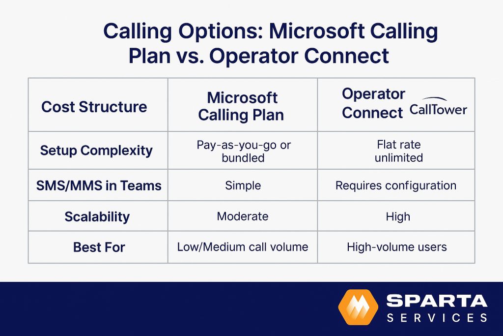 Comparison Chart: Microsoft Calling Plan vs Operator Connect