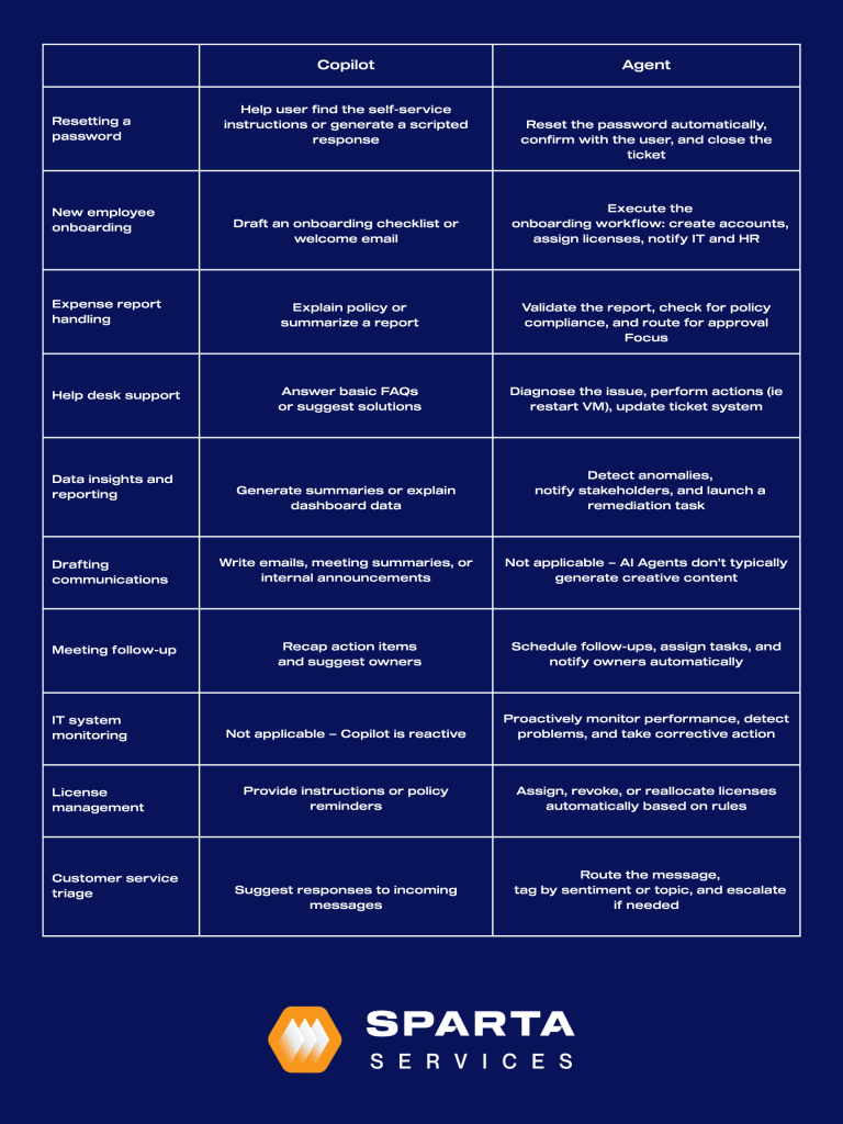 Sparta Copilot Agent Use Cases