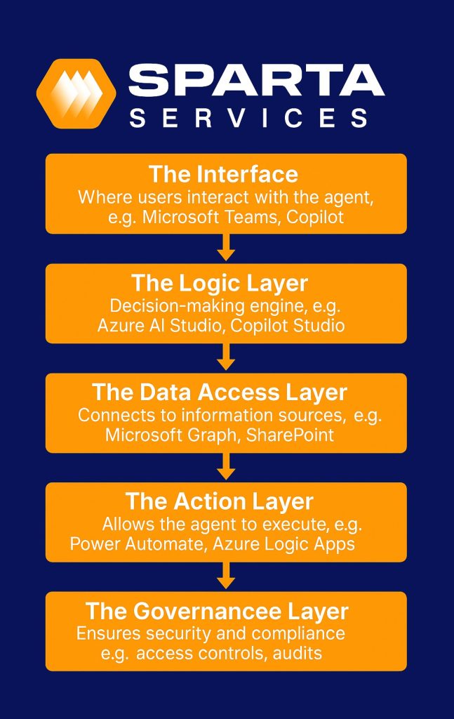 Sparta Services AI Agent Layers