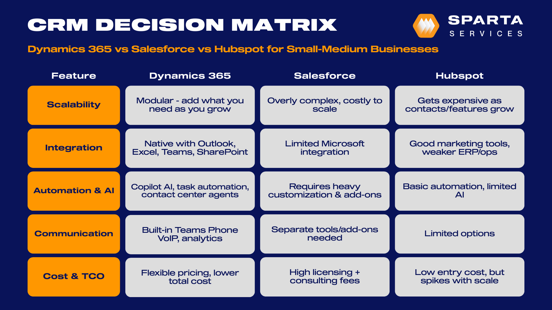Dynamics 365 vs Salesforce vs Hubspot