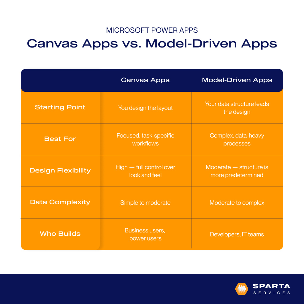 Microsoft Power Apps canvas apps and model-driven apps comparison