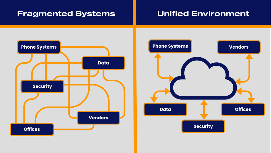 Unified environment vs fragment property management system